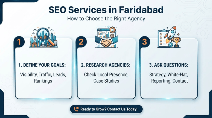 Infographic outlining a three-step process to choose the right SEO agency in Faridabad: Define Goals, Research Agencies, and Ask Key Questions